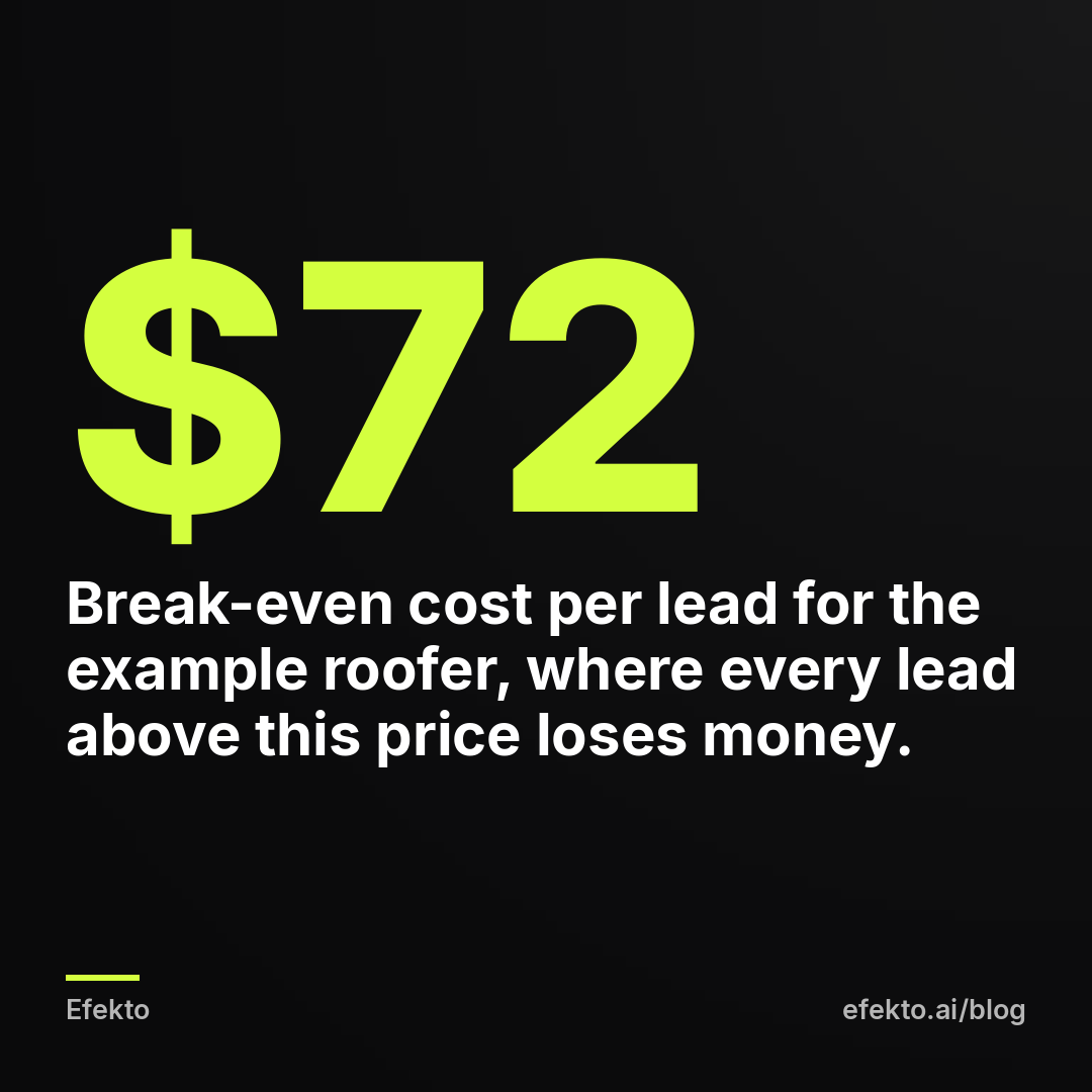 $72 - Break-even cost per lead for the example roofer, where every lead above this price loses money.