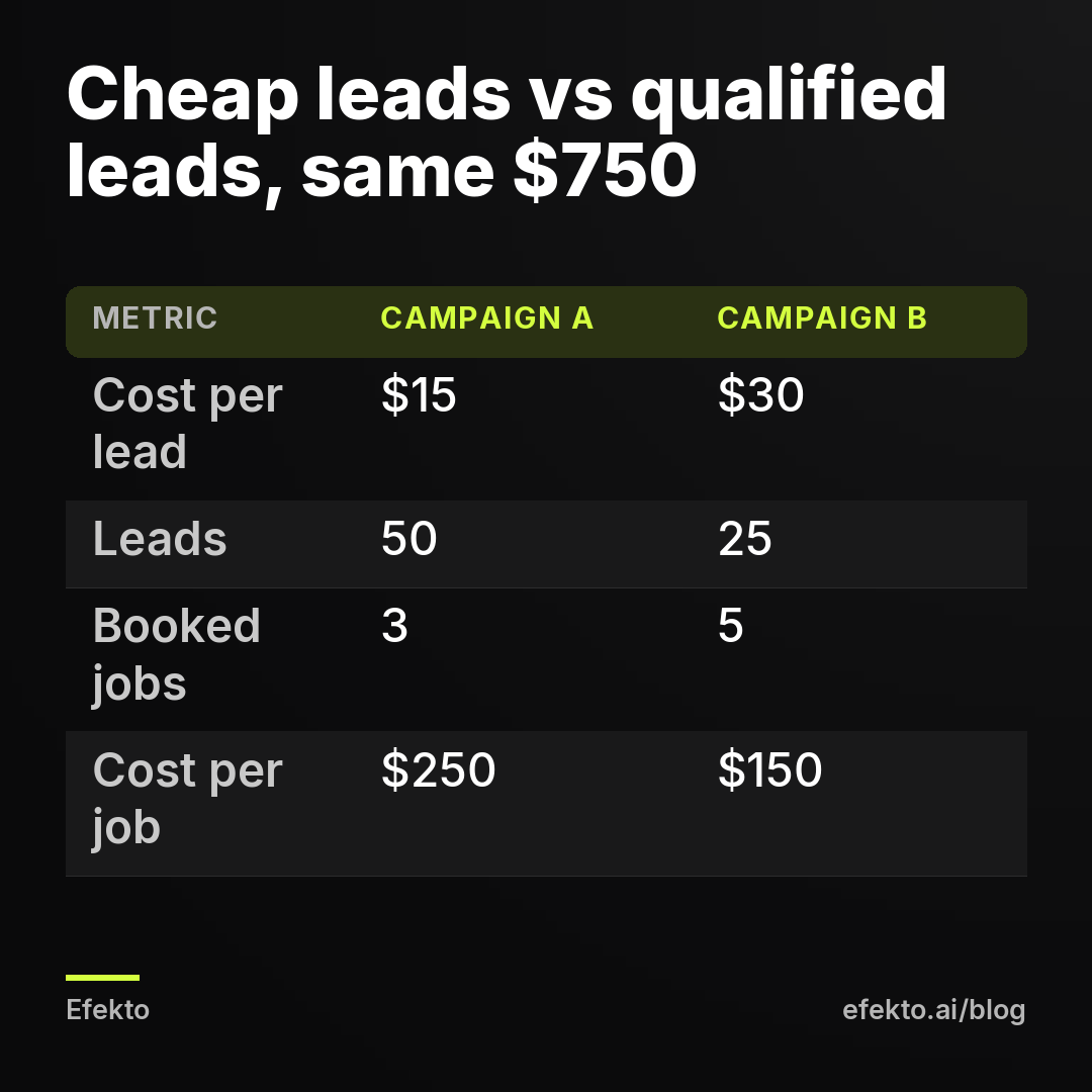 Cheap leads vs qualified leads, same $750. Cost per lead - $15 - $30; Leads - 50 - 25; Booked jobs - 3 - 5; Cost per job - $250 - $150