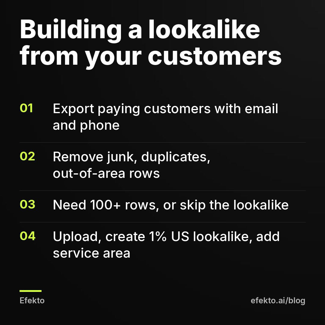 Building a lookalike from your customers: Export paying customers with email and phone; Remove junk, duplicates, out-of-area rows; Need 100+ rows, or skip the lookalike; Upload, create 1% US lookalike, add service area