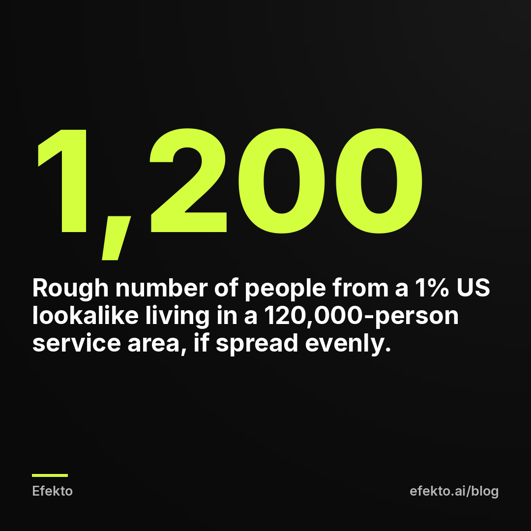 1,200 - Rough number of people from a 1% US lookalike living in a 120,000-person service area, if spread evenly.