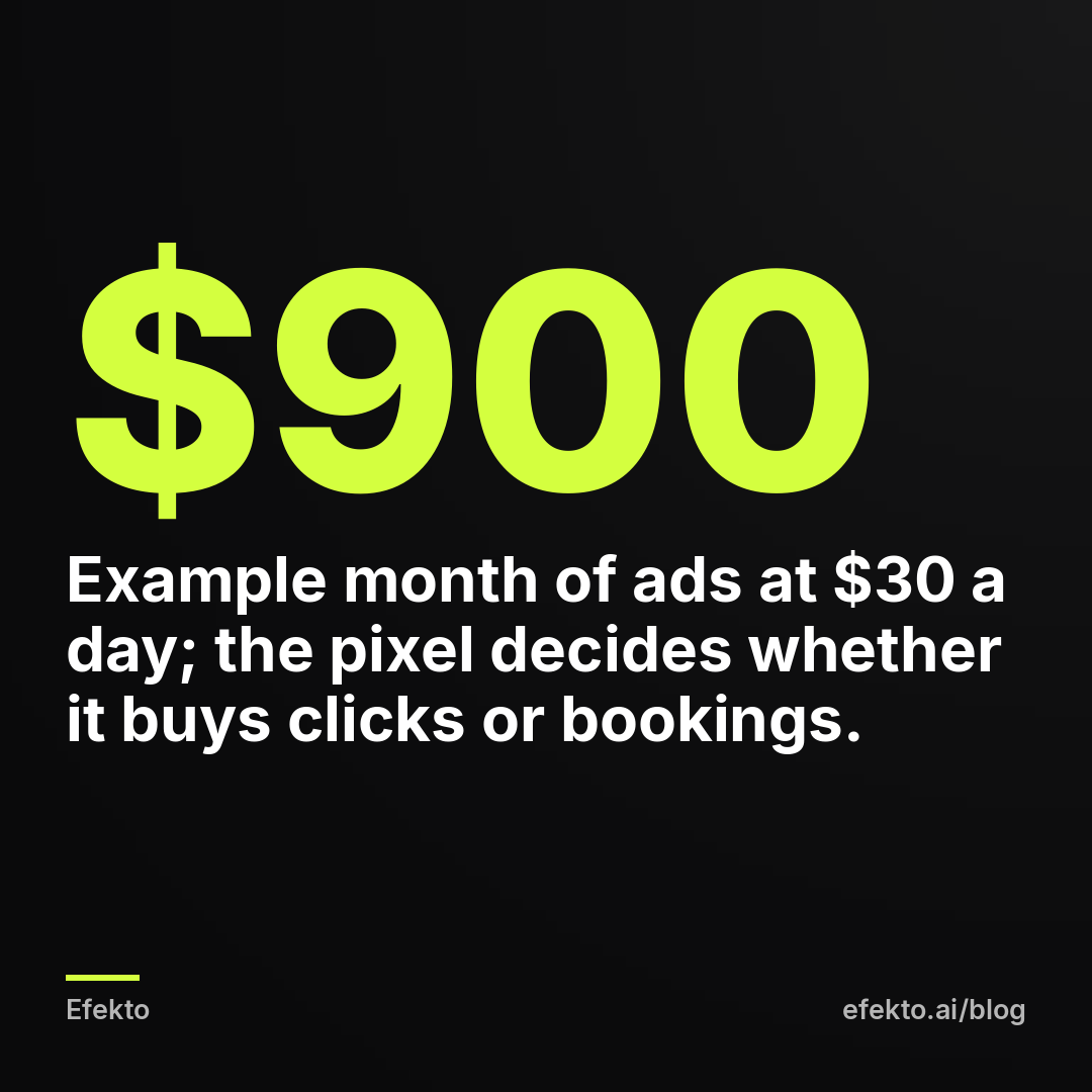 $900 - Example month of ads at $30 a day; the pixel decides whether it buys clicks or bookings.