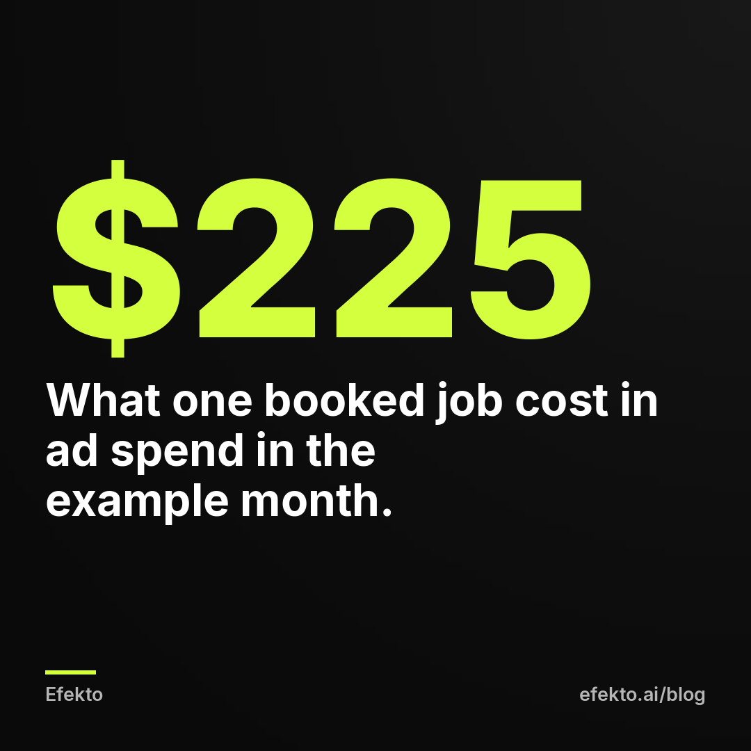 $225 - What one booked job cost in ad spend in the example month.