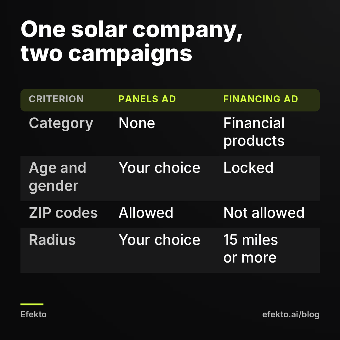 One solar company, two campaigns. Category - None - Financial products; Age and gender - Your choice - Locked; ZIP codes - Allowed - Not allowed; Radius - Your choice - 15 miles or more