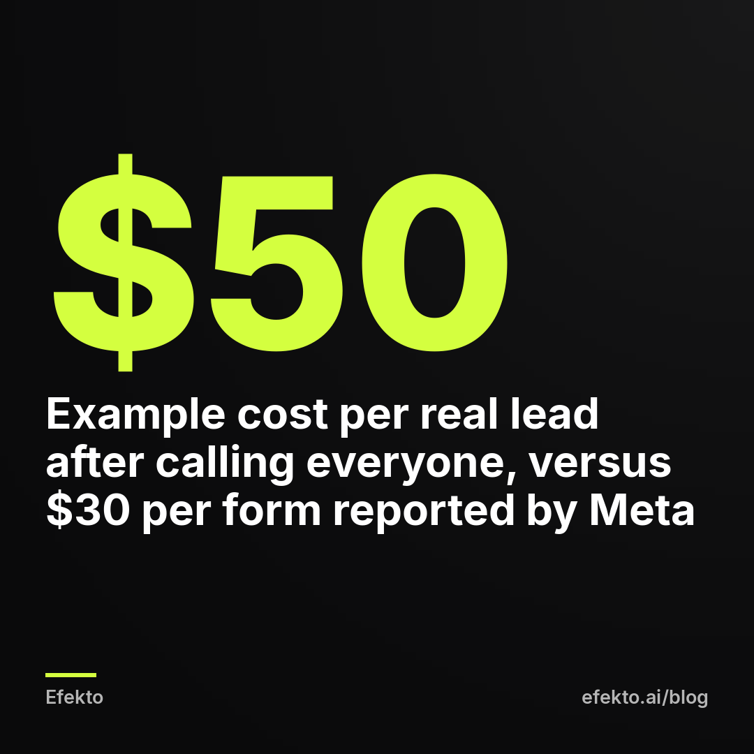 $50 - Example cost per real lead after calling everyone, versus $30 per form reported by Meta