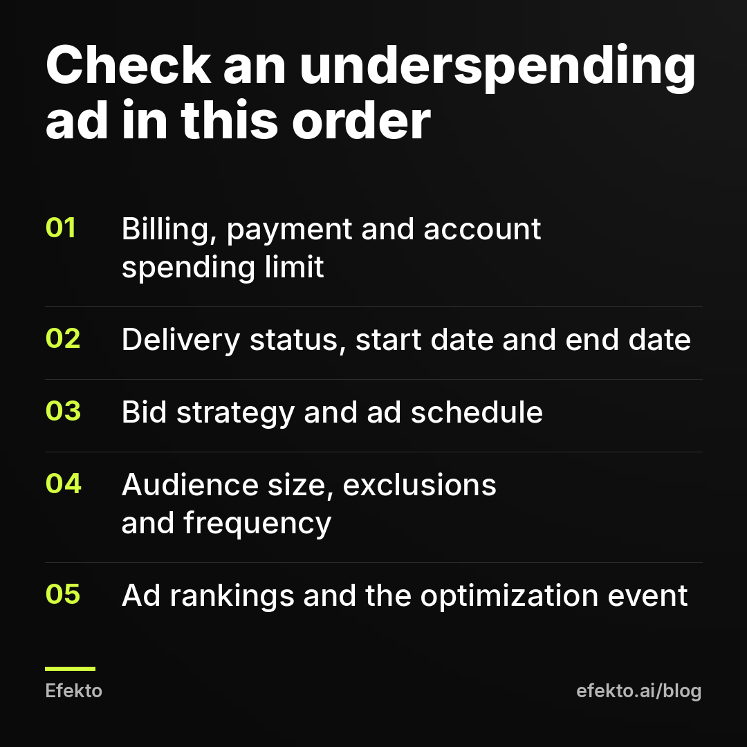 Check an underspending ad in this order: Billing, payment and account spending limit; Delivery status, start date and end date; Bid strategy and ad schedule; Audience size, exclusions and frequency; Ad rankings and the optimization event