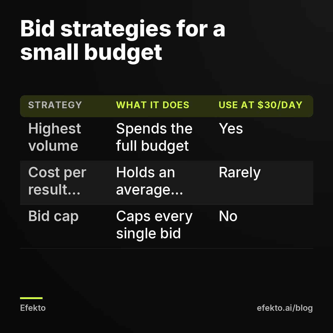 Bid strategies for a small budget. Highest volume - Spends the full budget - Yes; Cost per result goal - Holds an average cost - Rarely; Bid cap - Caps every single bid - No