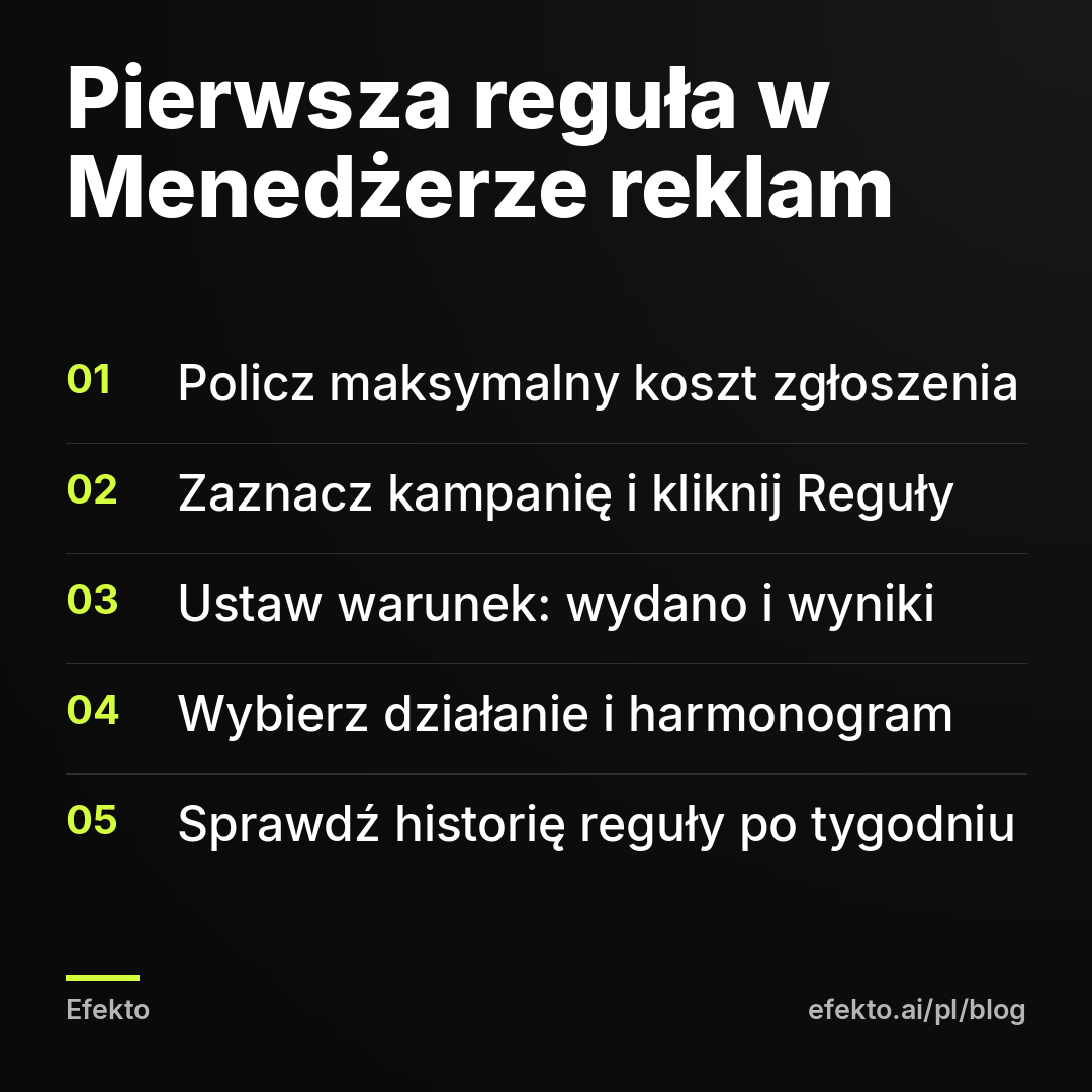 Pierwsza reguła w Menedżerze reklam: Policz maksymalny koszt zgłoszenia; Zaznacz kampanię i kliknij Reguły; Ustaw warunek: wydano i wyniki; Wybierz działanie i harmonogram; Sprawdź historię reguły po tygodniu