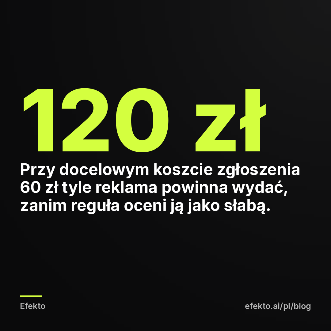 120 zł - Przy docelowym koszcie zgłoszenia 60 zł tyle reklama powinna wydać, zanim reguła oceni ją jako słabą.