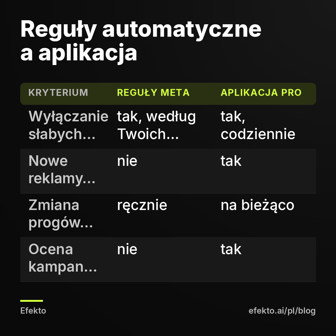 Reguły automatyczne a aplikacja. Wyłączanie słabych reklam - tak, według Twoich progów - tak, codziennie; Nowe reklamy w miejsce starych - nie - tak; Zmiana progów w sezonie - ręcznie - na bieżąco; Ocena kampanii jako całości - nie - tak