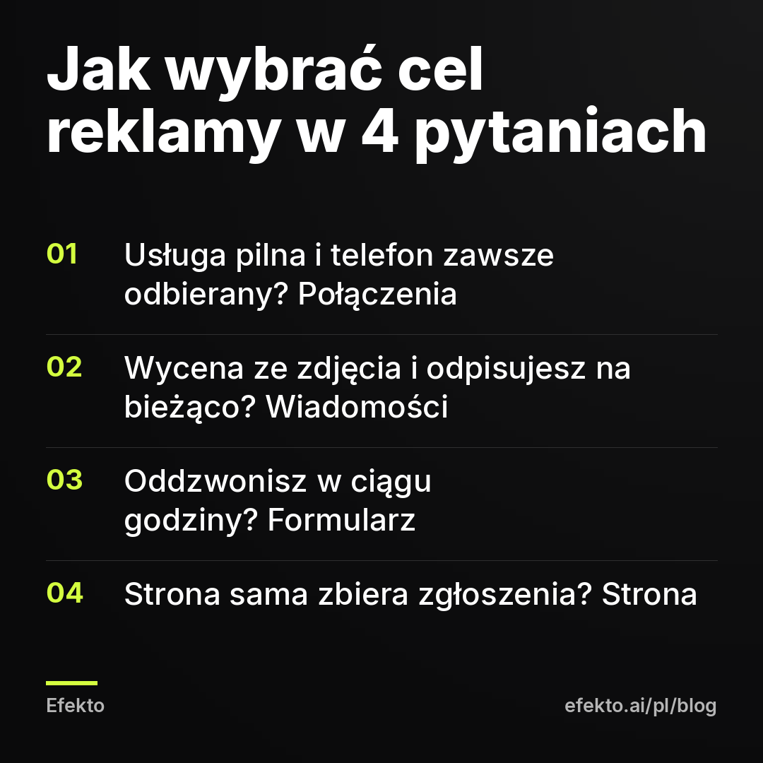 Jak wybrać cel reklamy w 4 pytaniach: Usługa pilna i telefon zawsze odbierany? Połączenia; Wycena ze zdjęcia i odpisujesz na bieżąco? Wiadomości; Oddzwonisz w ciągu godziny? Formularz; Strona sama zbiera zgłoszenia? Strona