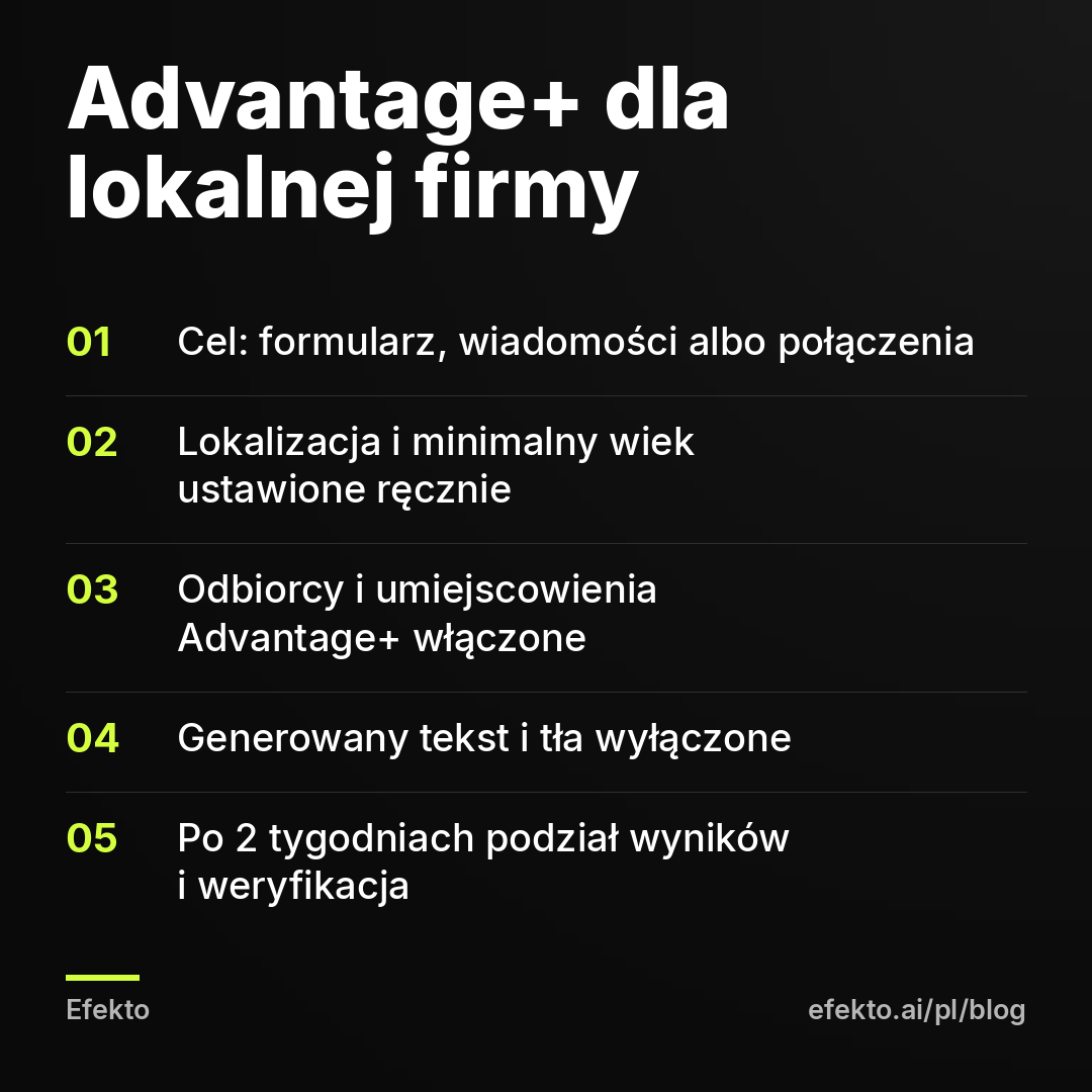 Advantage+ dla lokalnej firmy: Cel: formularz, wiadomości albo połączenia; Lokalizacja i minimalny wiek ustawione ręcznie; Odbiorcy i umiejscowienia Advantage+ włączone; Generowany tekst i tła wyłączone; Po 2 tygodniach podział wyników i weryfikacja