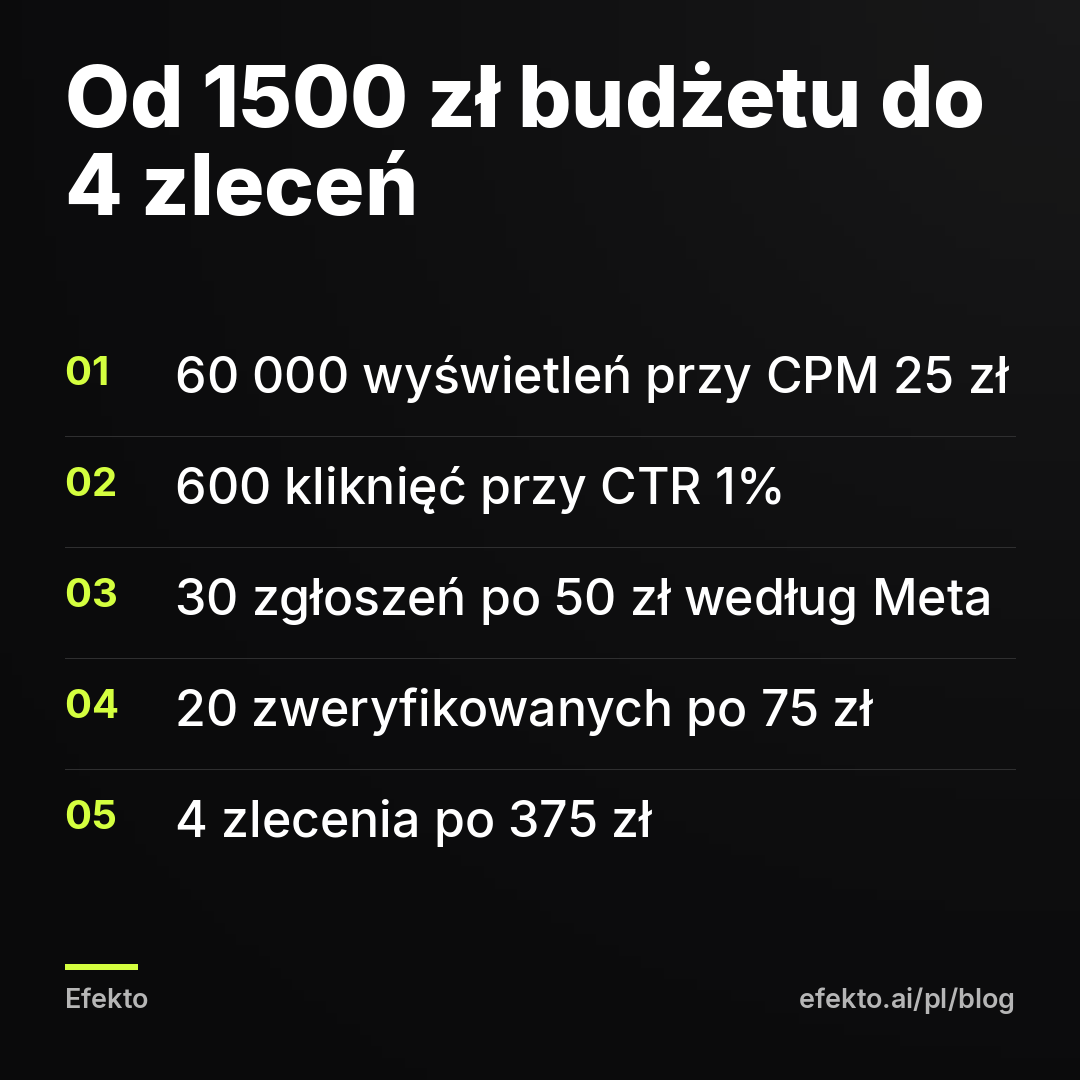 Od 1500 zł budżetu do 4 zleceń: 60 000 wyświetleń przy CPM 25 zł; 600 kliknięć przy CTR 1%; 30 zgłoszeń po 50 zł według Meta; 20 zweryfikowanych po 75 zł; 4 zlecenia po 375 zł