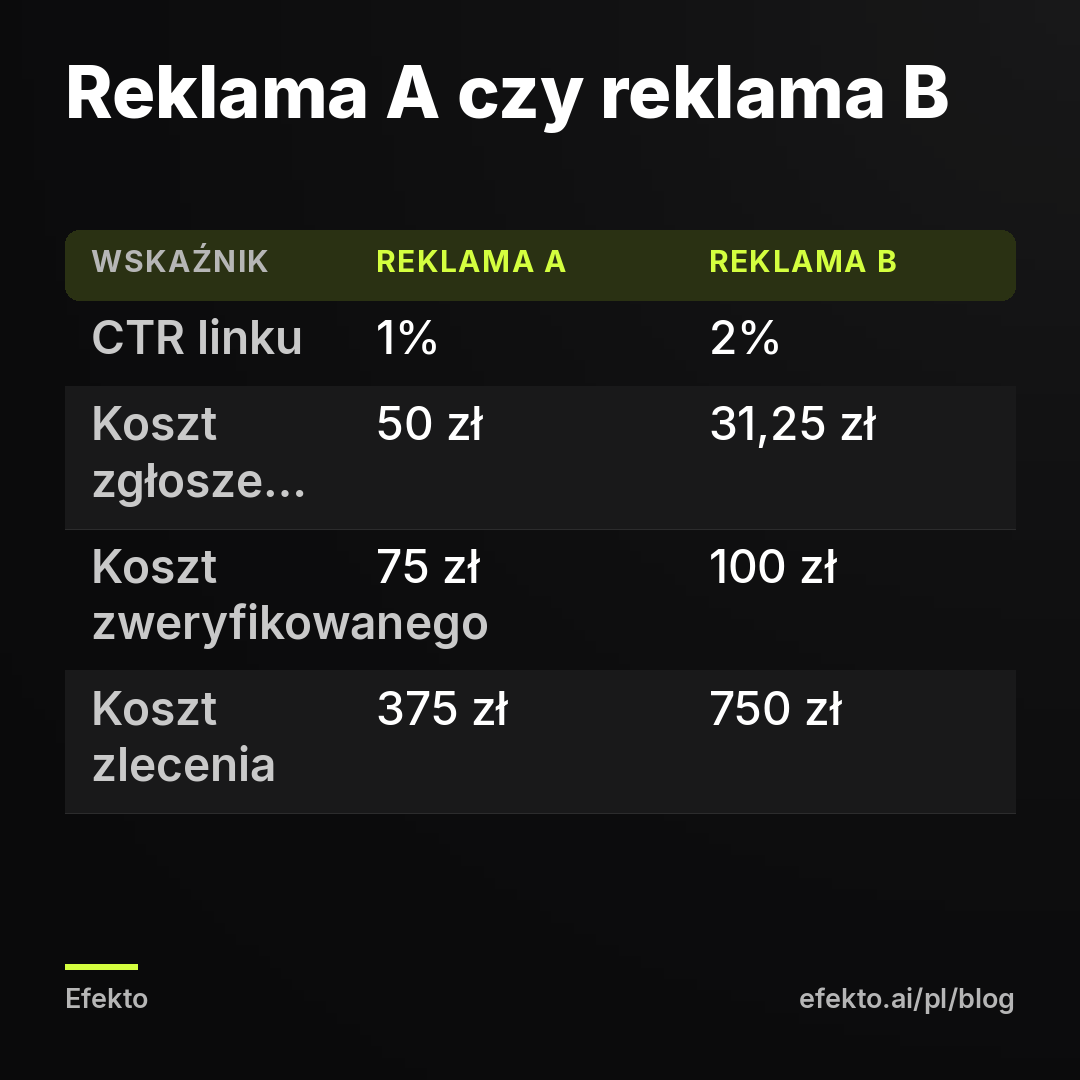 Reklama A czy reklama B. CTR linku - 1% - 2%; Koszt zgłoszenia według Meta - 50 zł - 31,25 zł; Koszt zweryfikowanego - 75 zł - 100 zł; Koszt zlecenia - 375 zł - 750 zł