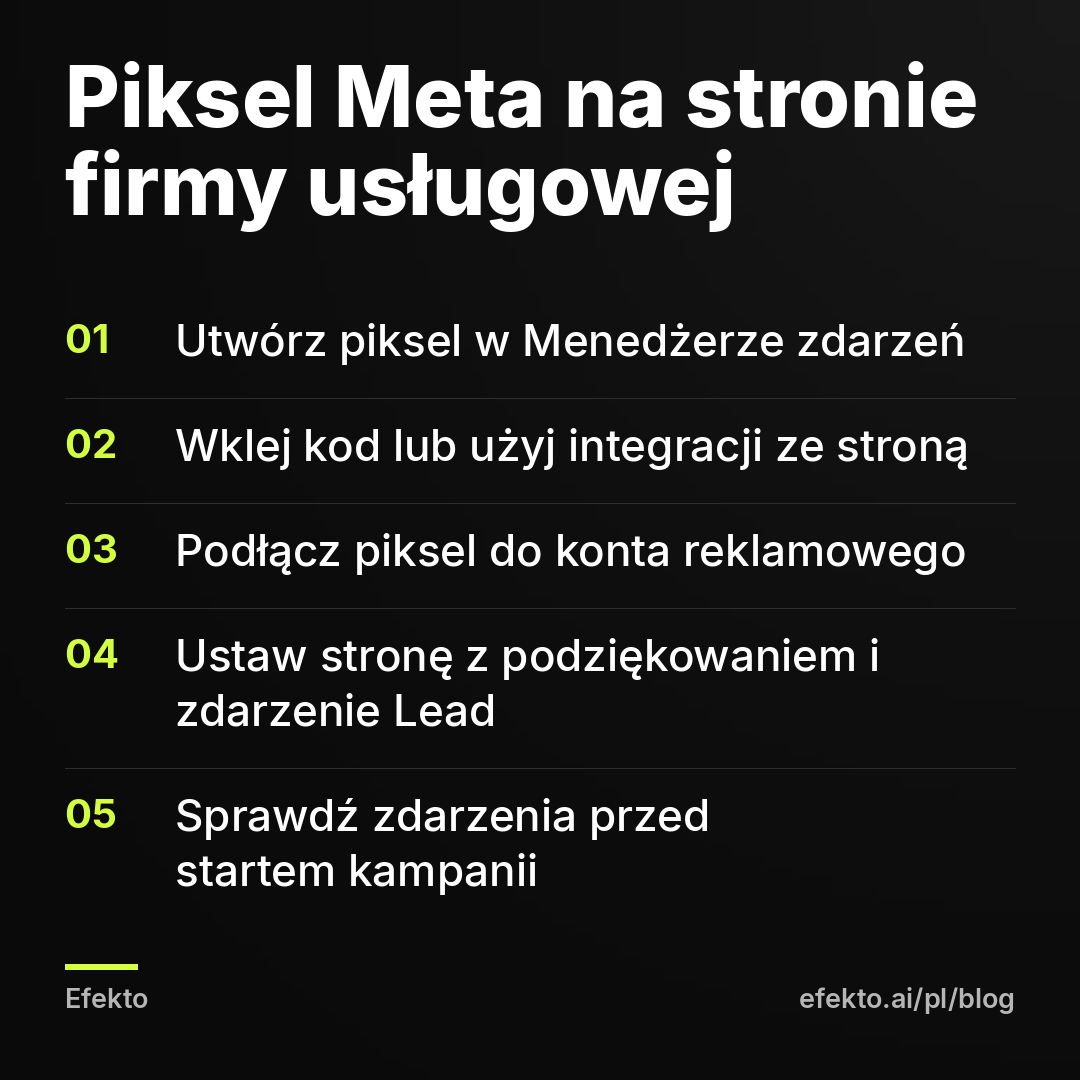 Piksel Meta na stronie firmy usługowej: Utwórz piksel w Menedżerze zdarzeń; Wklej kod lub użyj integracji ze stroną; Podłącz piksel do konta reklamowego; Ustaw stronę z podziękowaniem i zdarzenie Lead; Sprawdź zdarzenia przed startem kampanii