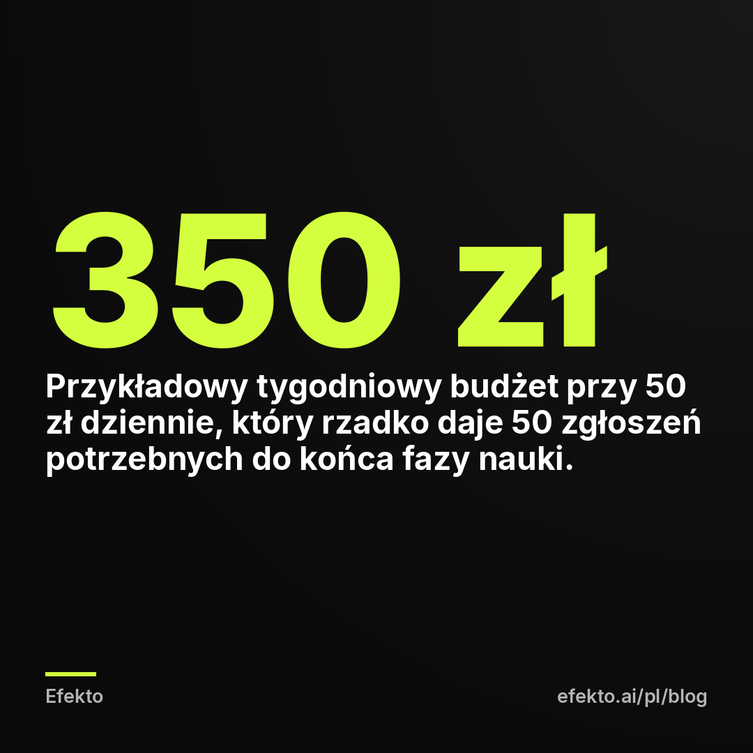 350 zł - Przykładowy tygodniowy budżet przy 50 zł dziennie, który rzadko daje 50 zgłoszeń potrzebnych do końca fazy nauki.