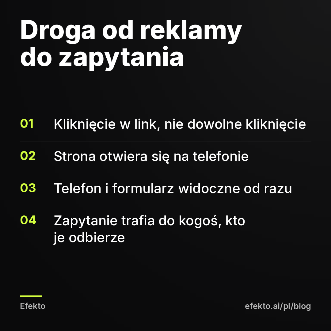 Droga od reklamy do zapytania: Kliknięcie w link, nie dowolne kliknięcie; Strona otwiera się na telefonie; Telefon i formularz widoczne od razu; Zapytanie trafia do kogoś, kto je odbierze