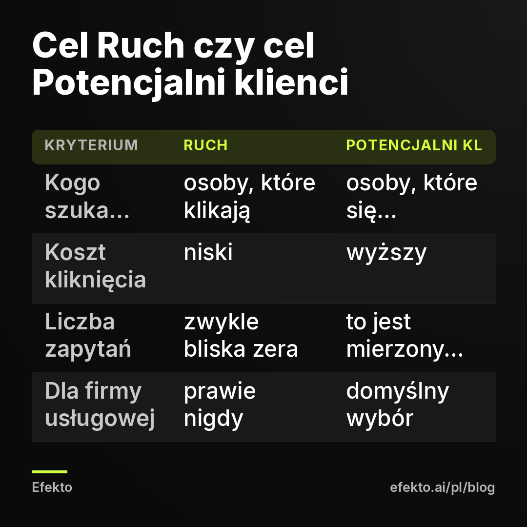 Cel Ruch czy cel Potencjalni klienci. Kogo szuka algorytm - osoby, które klikają - osoby, które się zgłaszają; Koszt kliknięcia - niski - wyższy; Liczba zapytań - zwykle bliska zera - to jest mierzony wynik; Dla firmy usługowej - prawie nigdy - domyślny wybór