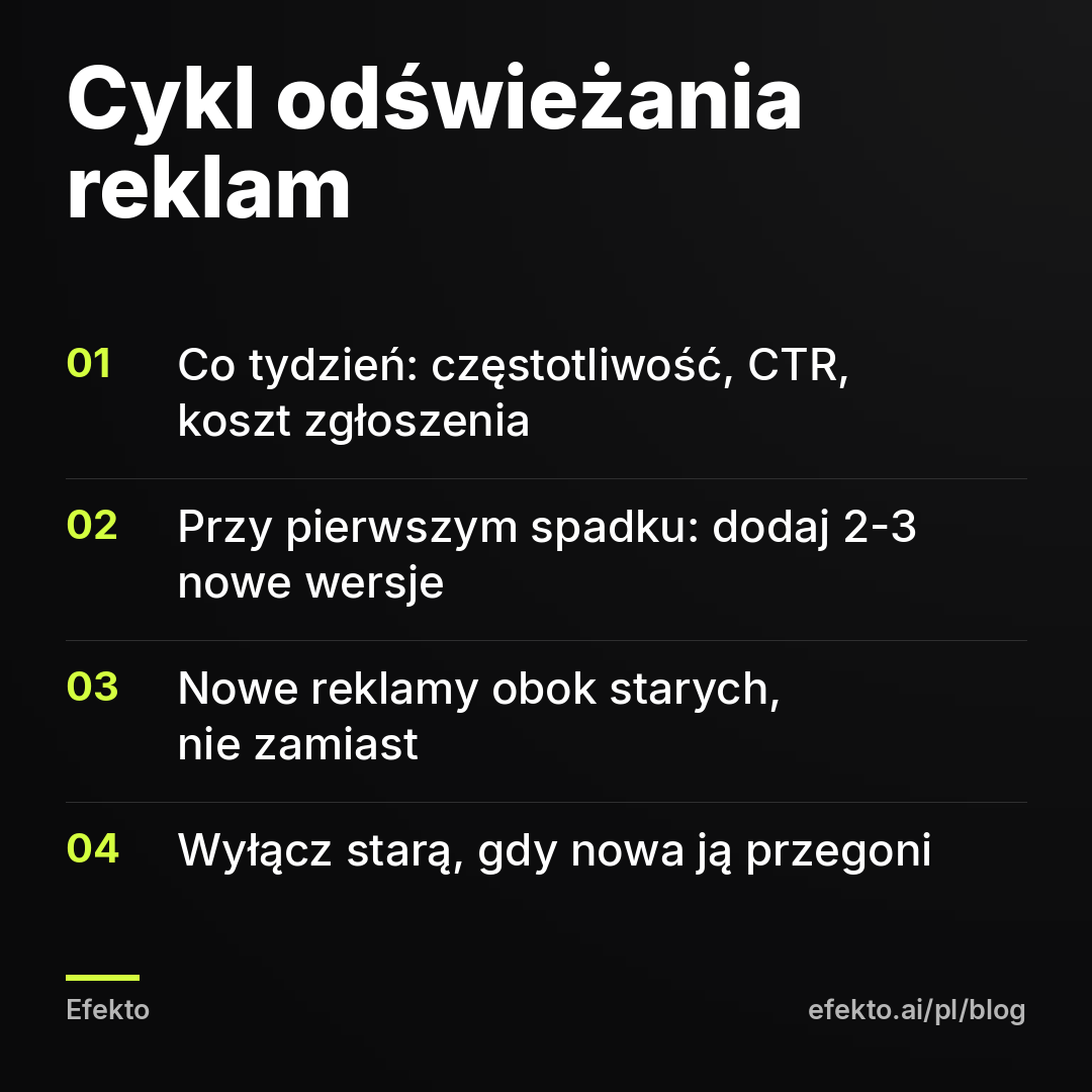 Cykl odświeżania reklam: Co tydzień: częstotliwość, CTR, koszt zgłoszenia; Przy pierwszym spadku: dodaj 2-3 nowe wersje; Nowe reklamy obok starych, nie zamiast; Wyłącz starą, gdy nowa ją przegoni