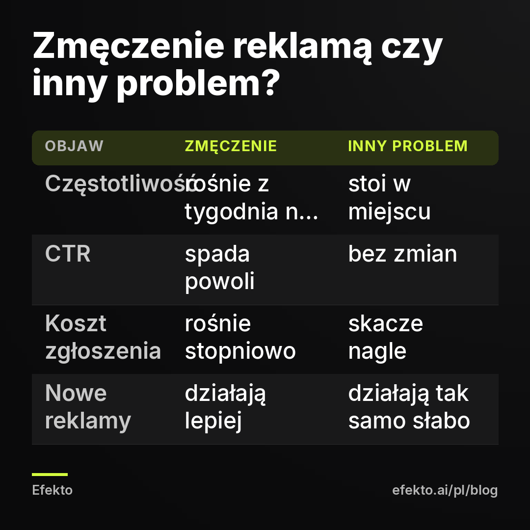 Zmęczenie reklamą czy inny problem?. Częstotliwość - rośnie z tygodnia na tydzień - stoi w miejscu; CTR - spada powoli - bez zmian; Koszt zgłoszenia - rośnie stopniowo - skacze nagle; Nowe reklamy - działają lepiej - działają tak samo słabo
