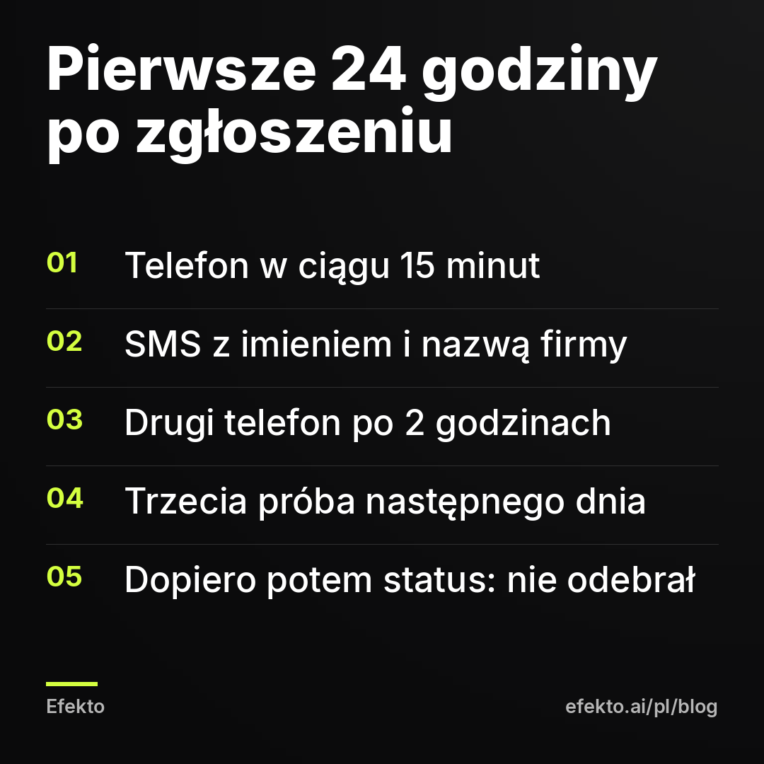 Pierwsze 24 godziny po zgłoszeniu: Telefon w ciągu 15 minut; SMS z imieniem i nazwą firmy; Drugi telefon po 2 godzinach; Trzecia próba następnego dnia; Dopiero potem status: nie odebrał