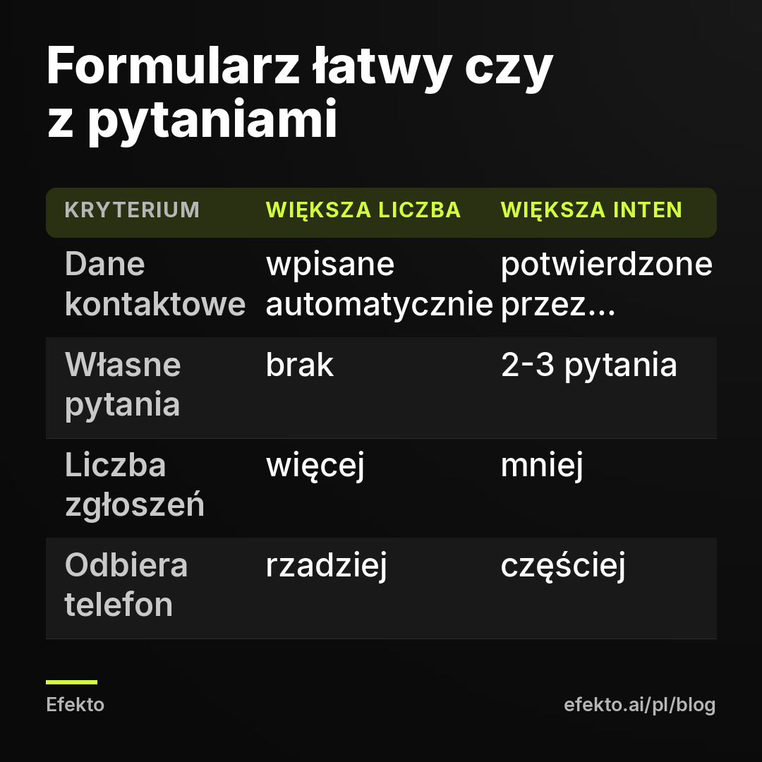 Formularz łatwy czy z pytaniami. Dane kontaktowe - wpisane automatycznie - potwierdzone przez klienta; Własne pytania - brak - 2-3 pytania; Liczba zgłoszeń - więcej - mniej; Odbiera telefon - rzadziej - częściej