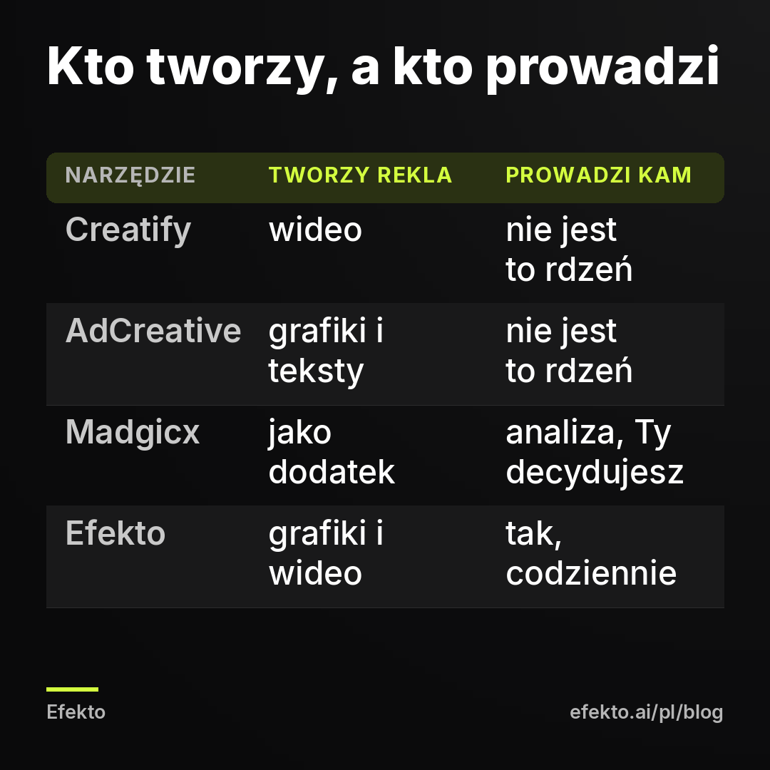 Kto tworzy, a kto prowadzi. Creatify - wideo - nie jest to rdzeń; AdCreative - grafiki i teksty - nie jest to rdzeń; Madgicx - jako dodatek - analiza, Ty decydujesz; Efekto - grafiki i wideo - tak, codziennie