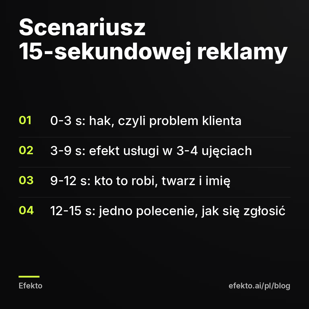 Scenariusz 15-sekundowej reklamy: 0-3 s: hak, czyli problem klienta; 3-9 s: efekt usługi w 3-4 ujęciach; 9-12 s: kto to robi, twarz i imię; 12-15 s: jedno polecenie, jak się zgłosić
