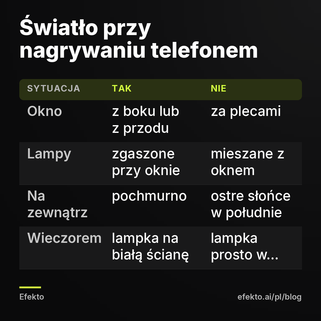 Światło przy nagrywaniu telefonem. Okno - z boku lub z przodu - za plecami; Lampy - zgaszone przy oknie - mieszane z oknem; Na zewnątrz - pochmurno - ostre słońce w południe; Wieczorem - lampka na białą ścianę - lampka prosto w twarz