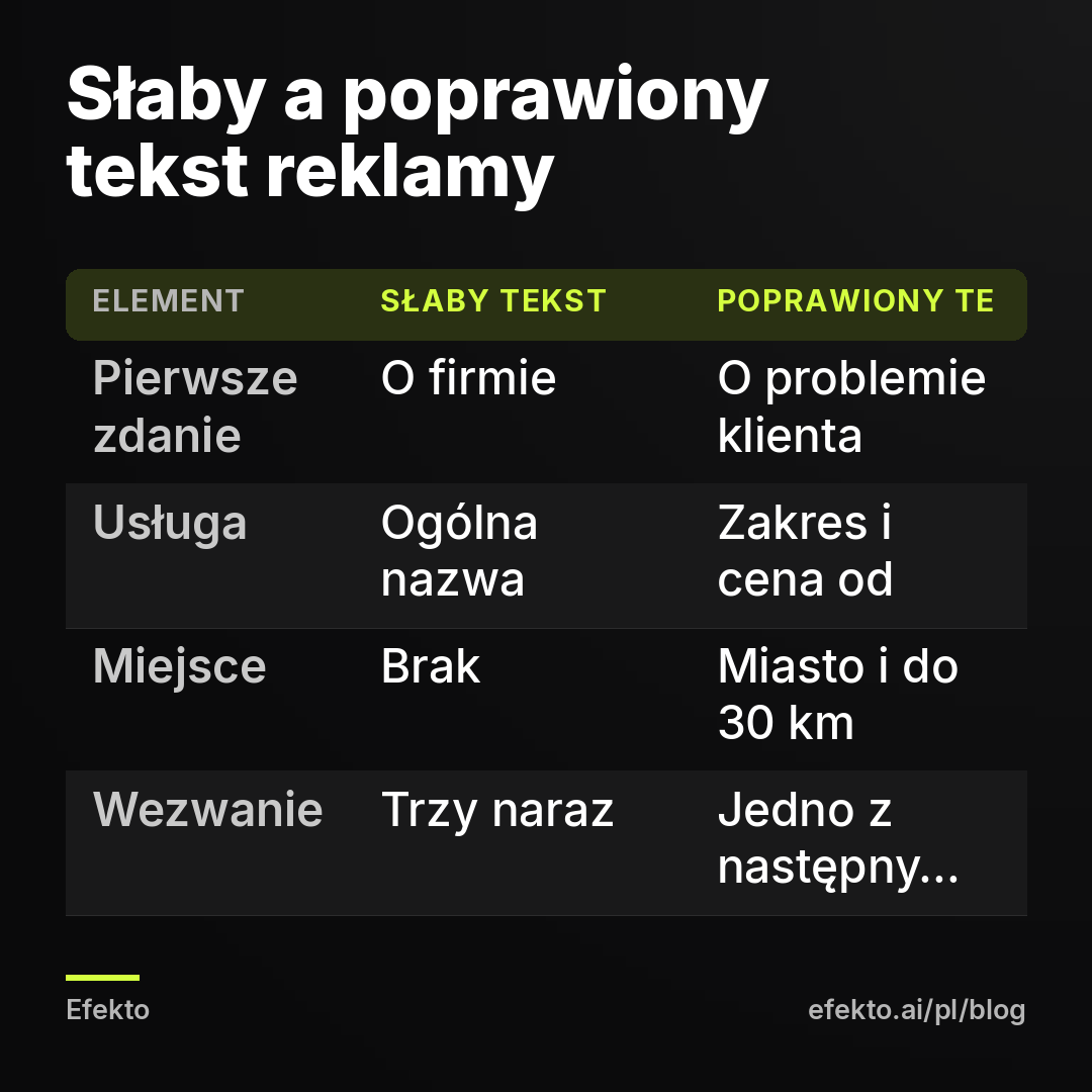 Słaby a poprawiony tekst reklamy. Pierwsze zdanie - O firmie - O problemie klienta; Usługa - Ogólna nazwa - Zakres i cena od; Miejsce - Brak - Miasto i do 30 km; Wezwanie - Trzy naraz - Jedno z następnym krokiem