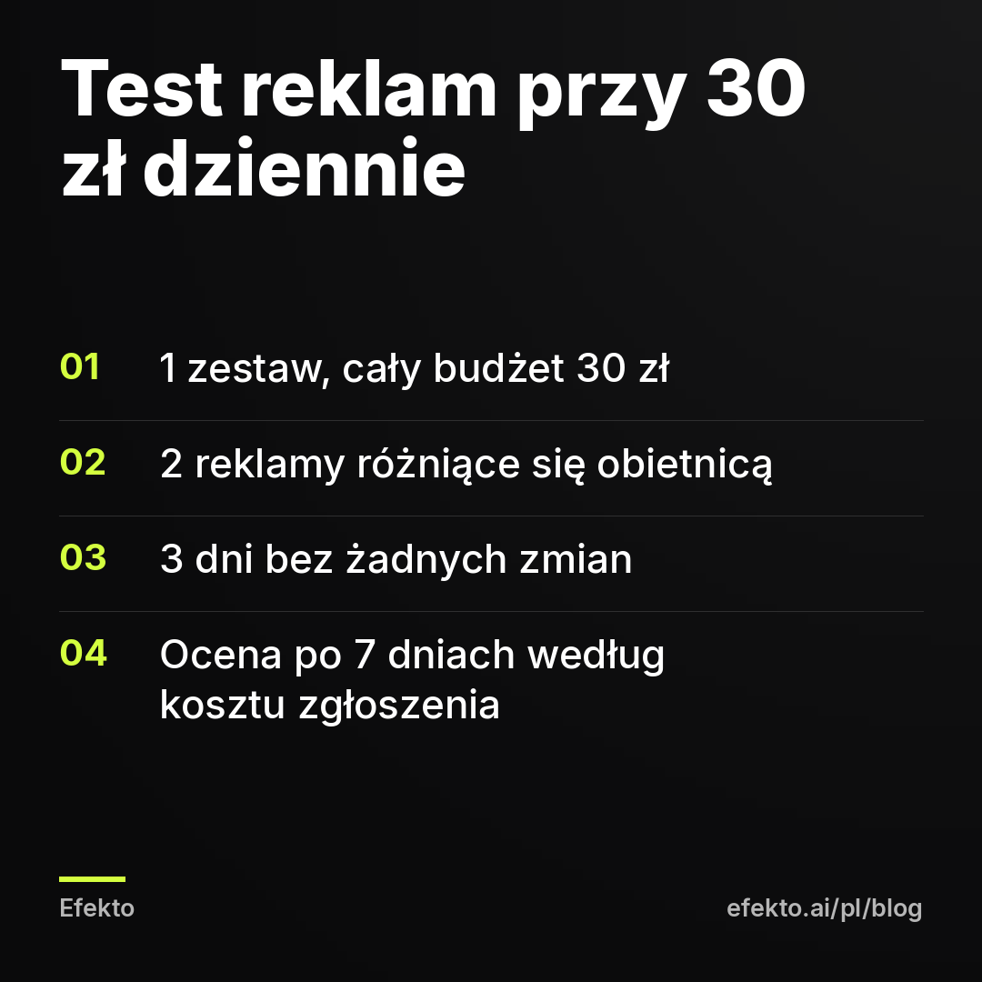 Test reklam przy 30 zł dziennie: 1 zestaw, cały budżet 30 zł; 2 reklamy różniące się obietnicą; 3 dni bez żadnych zmian; Ocena po 7 dniach według kosztu zgłoszenia