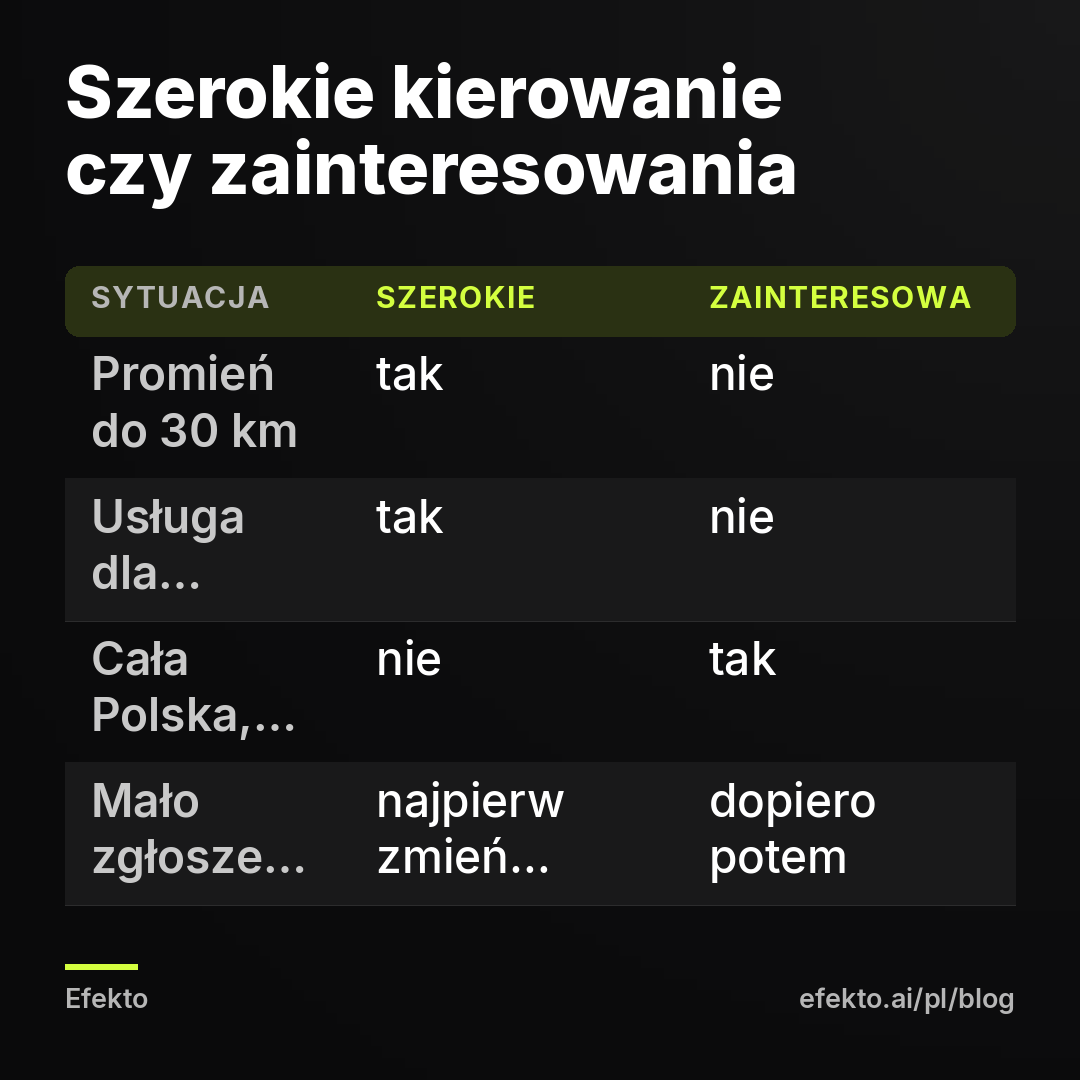 Szerokie kierowanie czy zainteresowania. Promień do 30 km - tak - nie; Usługa dla każdego domu - tak - nie; Cała Polska, wąska nisza - nie - tak; Mało zgłoszeń przez 2 tygodnie - najpierw zmień reklamę - dopiero potem