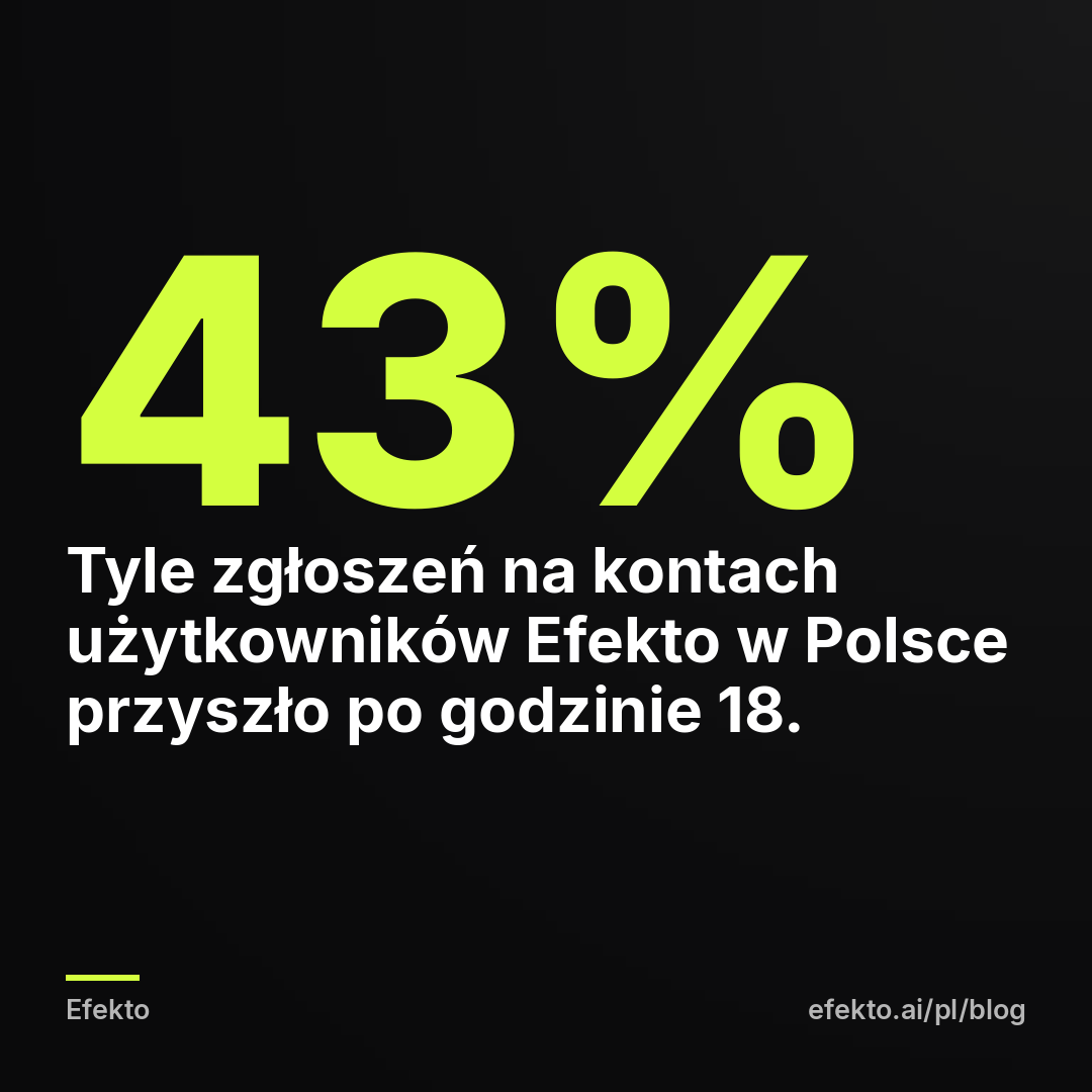 43% - Tyle zgłoszeń na kontach użytkowników Efekto w Polsce przyszło po godzinie 18.