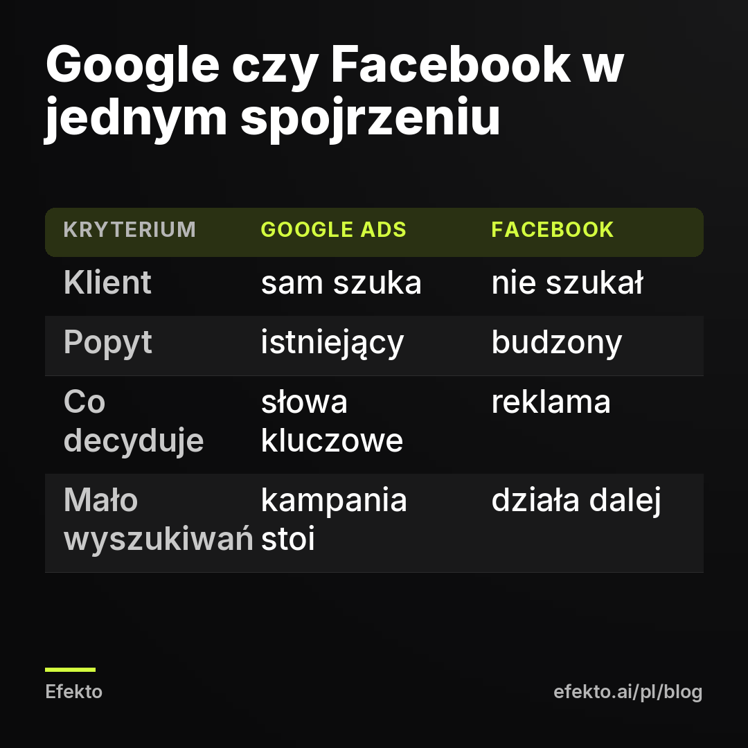 Google czy Facebook w jednym spojrzeniu. Klient - sam szuka - nie szukał; Popyt - istniejący - budzony; Co decyduje - słowa kluczowe - reklama; Mało wyszukiwań - kampania stoi - działa dalej