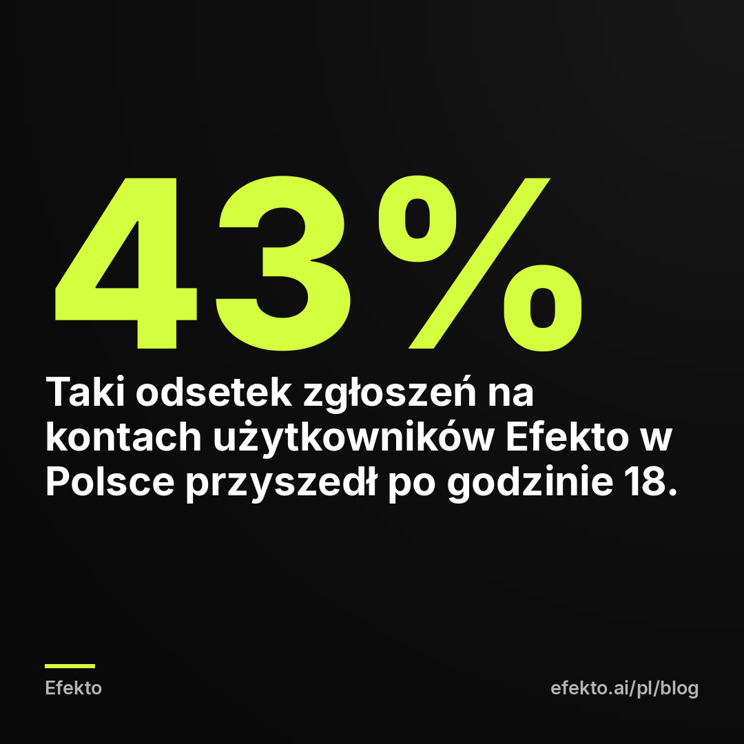 43% - Taki odsetek zgłoszeń na kontach użytkowników Efekto w Polsce przyszedł po godzinie 18.