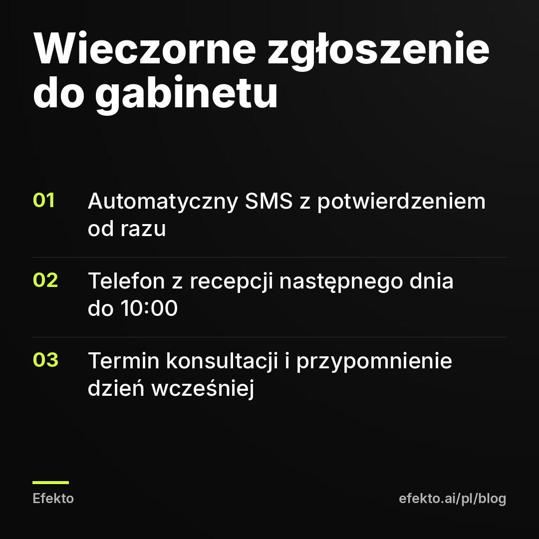 Wieczorne zgłoszenie do gabinetu: Automatyczny SMS z potwierdzeniem od razu; Telefon z recepcji następnego dnia do 10:00; Termin konsultacji i przypomnienie dzień wcześniej