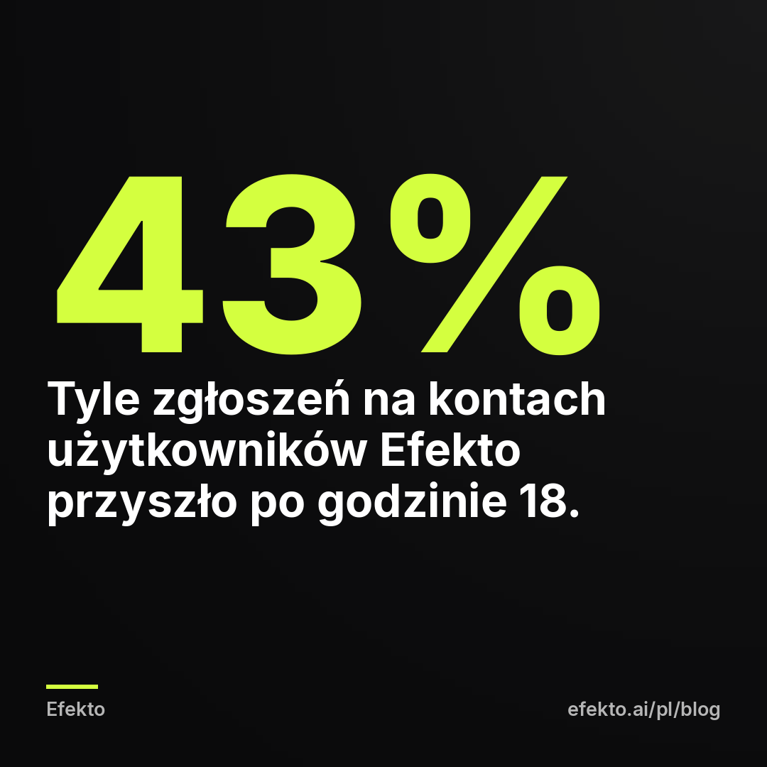 43% - Tyle zgłoszeń na kontach użytkowników Efekto przyszło po godzinie 18.