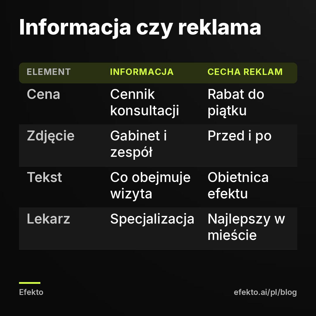 Informacja czy reklama. Cena - Cennik konsultacji - Rabat do piątku; Zdjęcie - Gabinet i zespół - Przed i po; Tekst - Co obejmuje wizyta - Obietnica efektu; Lekarz - Specjalizacja - Najlepszy w mieście