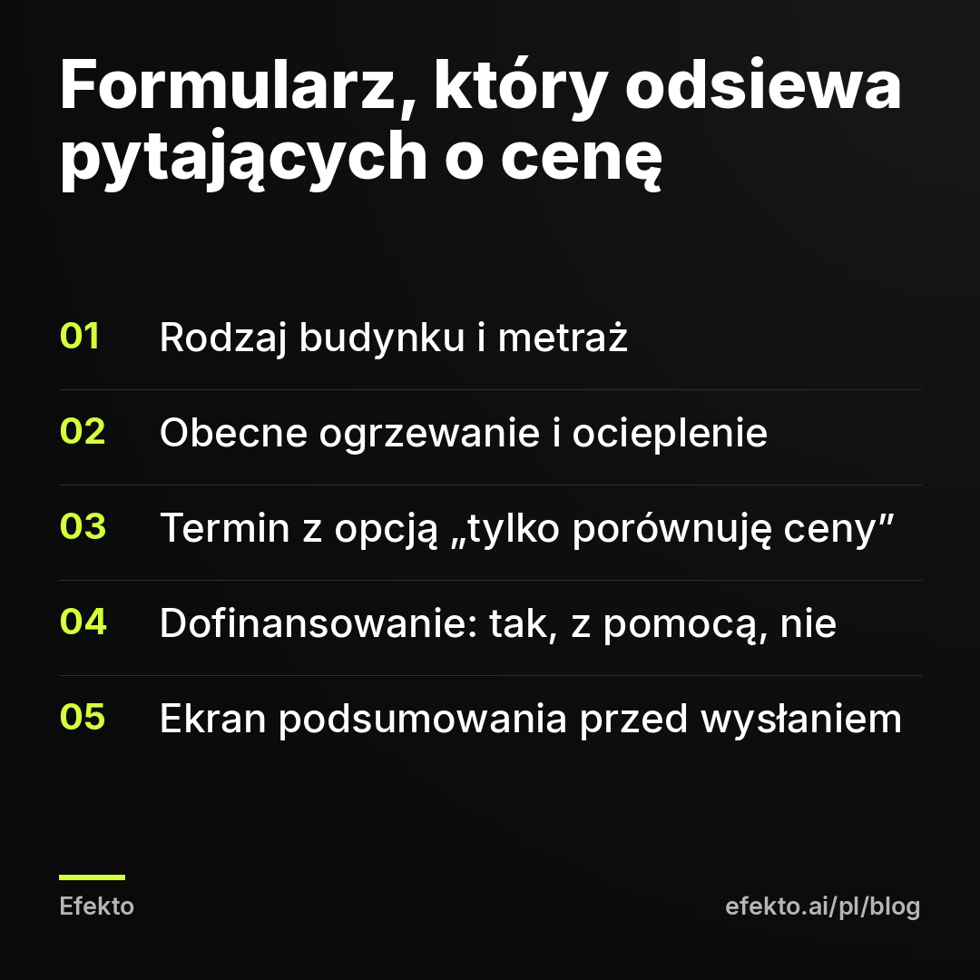 Formularz, który odsiewa pytających o cenę: Rodzaj budynku i metraż; Obecne ogrzewanie i ocieplenie; Termin z opcją „tylko porównuję ceny”; Dofinansowanie: tak, z pomocą, nie; Ekran podsumowania przed wysłaniem