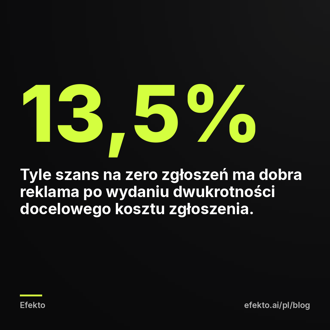 13,5% - Tyle szans na zero zgłoszeń ma dobra reklama po wydaniu dwukrotności docelowego kosztu zgłoszenia.