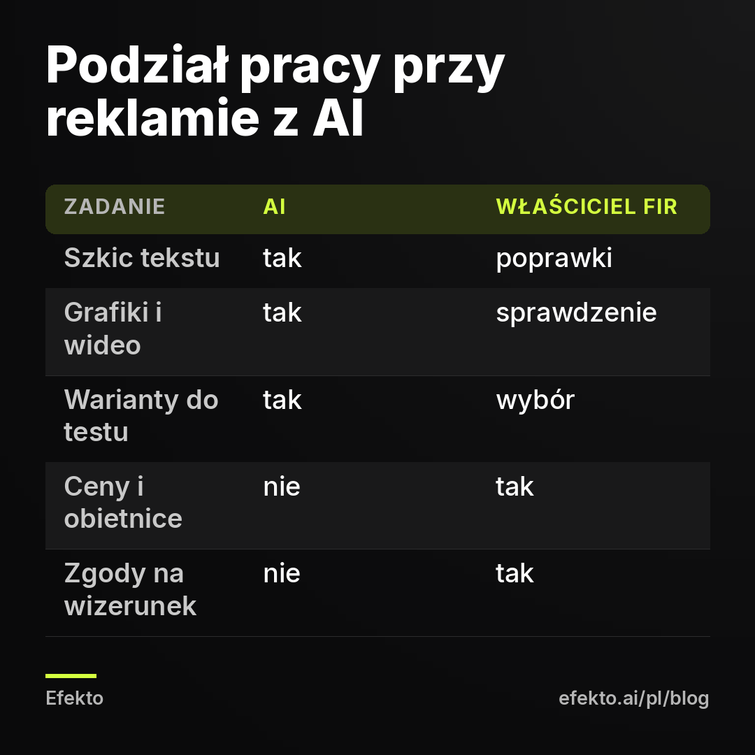 Podział pracy przy reklamie z AI. Szkic tekstu - tak - poprawki; Grafiki i wideo - tak - sprawdzenie; Warianty do testu - tak - wybór; Ceny i obietnice - nie - tak; Zgody na wizerunek - nie - tak