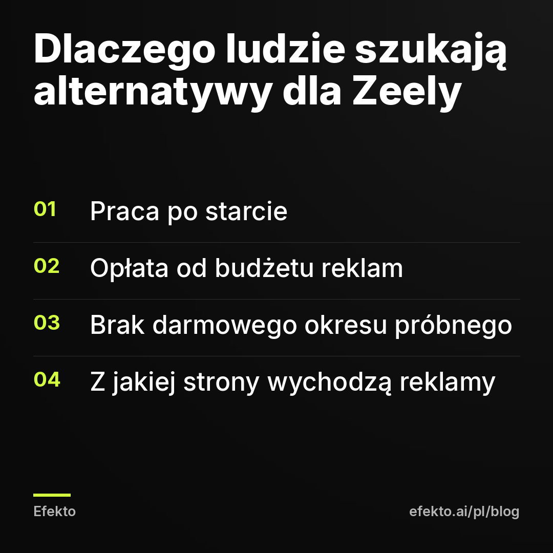 Dlaczego ludzie szukają alternatywy dla Zeely: Praca po starcie; Opłata od budżetu reklam; Brak darmowego okresu próbnego; Z jakiej strony wychodzą reklamy